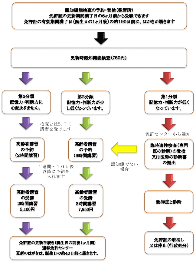 更新 高齢 者 免許 75歳以上の免許更新は毎年？高齢者講習について解説！